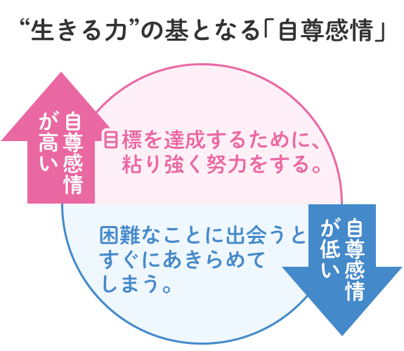 画像：“生きる力”の基となる「自尊感情」