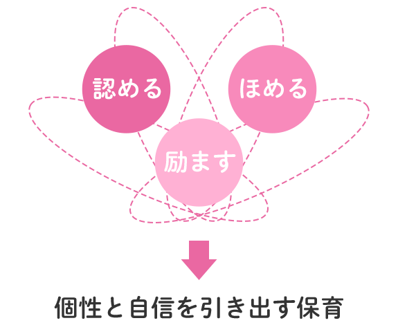 画像：個性と自信を引き出す保育